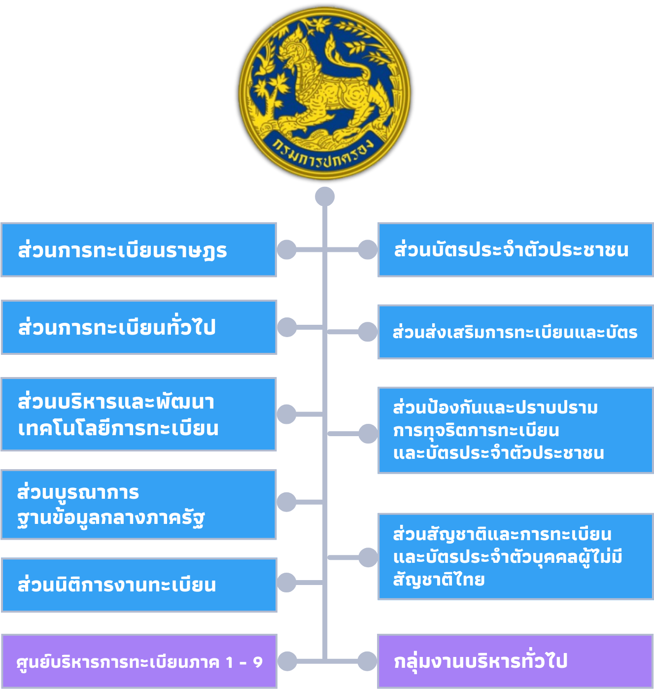 โครงสร้างภายใน กรมการปกครอง โครงสร้างภายใน กรมการปกครอง